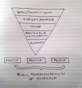 Brand Funnel